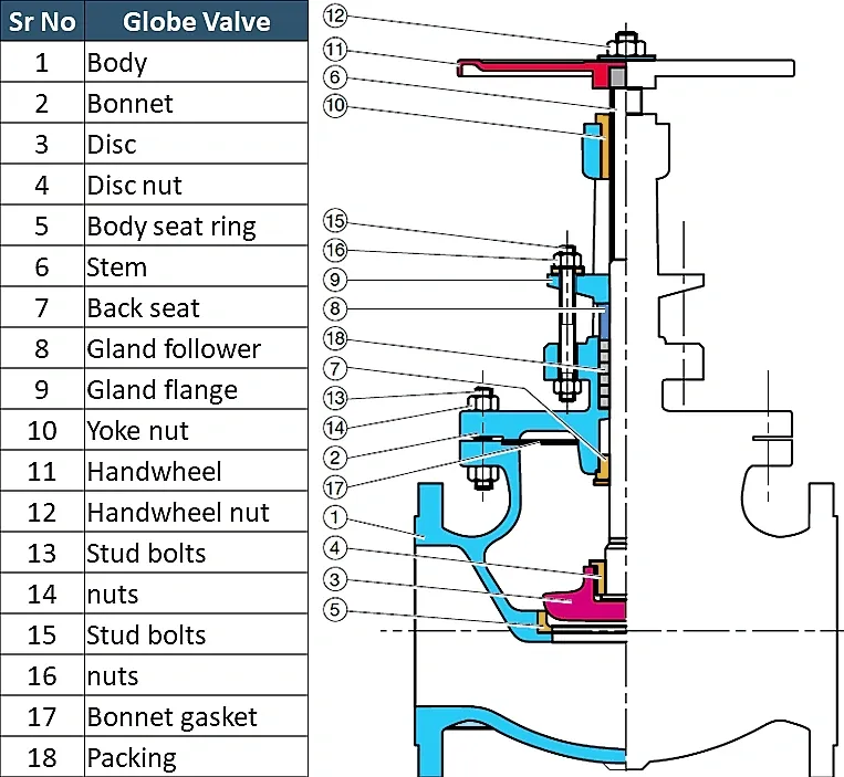 globe valve
